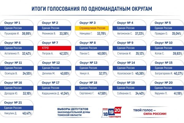 Выборы-2026: итоги голосования в Томской области