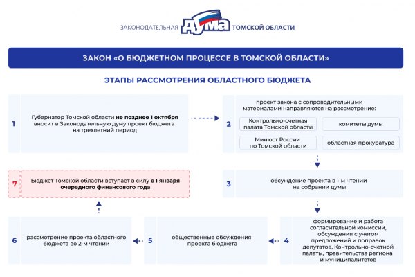 Как формируется областной бюджет: основные этапы бюджетного процесса